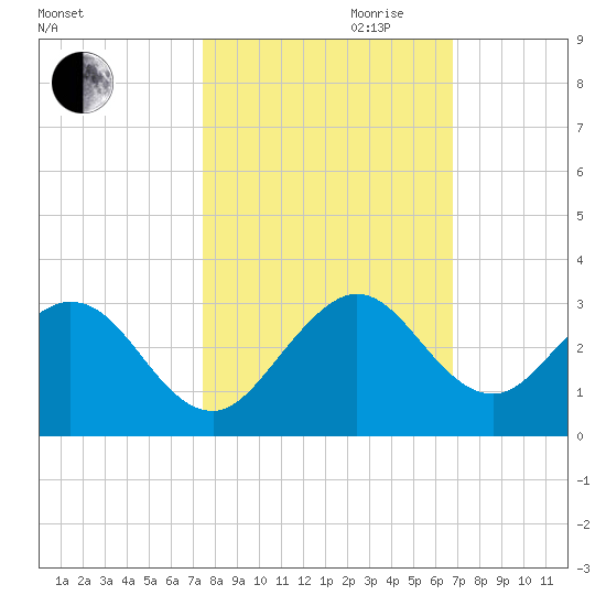 Ponce De Leon Inlet tide chart for Saturday, October 21, 2023