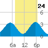 Ponce De Leon Inlet tide chart for Tuesday, October 24, 2023