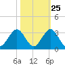 Ponce De Leon Inlet tide chart for Wednesday, October 25, 2023