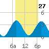Ponce De Leon Inlet tide chart for Friday, October 27, 2023