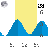 Ponce De Leon Inlet tide chart for Saturday, October 28, 2023