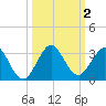 Ponce De Leon Inlet tide chart for Monday, October 2, 2023