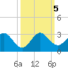 Ponce De Leon Inlet tide chart for Thursday, October 5, 2023