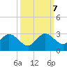 Ponce De Leon Inlet tide chart for Saturday, October 7, 2023