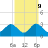 Ponce De Leon Inlet tide chart for Monday, October 9, 2023
