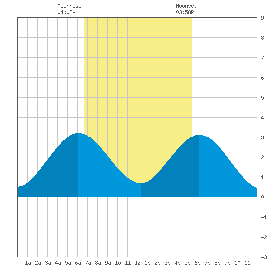 Ponce De Leon Inlet tide chart for Friday, November 10, 2023
