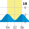 Ponce De Leon Inlet tide chart for Friday, November 10, 2023