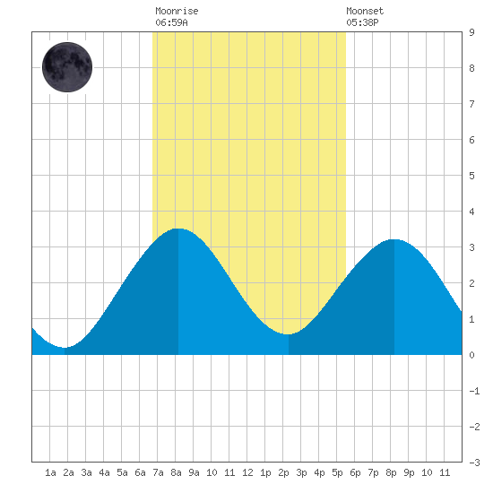 Ponce De Leon Inlet tide chart for Monday, November 13, 2023