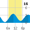 Ponce De Leon Inlet tide chart for Thursday, November 16, 2023