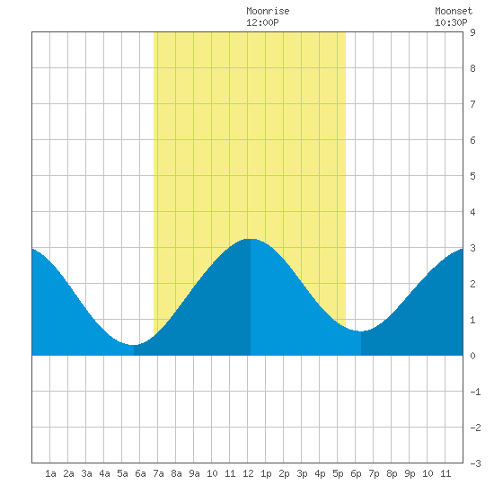 Ponce De Leon Inlet tide chart for Saturday, November 18, 2023