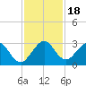 Ponce De Leon Inlet tide chart for Saturday, November 18, 2023
