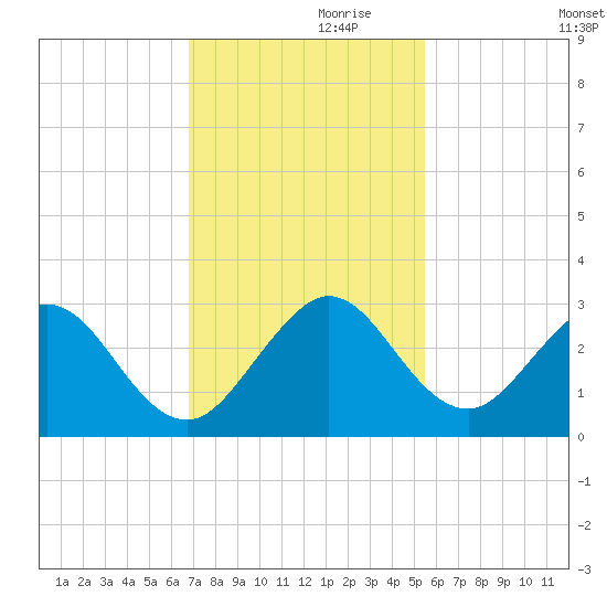 Ponce De Leon Inlet tide chart for Sunday, November 19, 2023