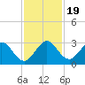 Ponce De Leon Inlet tide chart for Sunday, November 19, 2023
