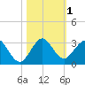 Ponce De Leon Inlet tide chart for Wednesday, November 1, 2023