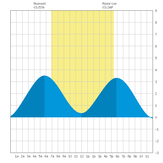 Ponce De Leon Inlet tide chart for Friday, November 24, 2023