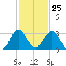 Ponce De Leon Inlet tide chart for Saturday, November 25, 2023