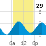 Ponce De Leon Inlet tide chart for Wednesday, November 29, 2023
