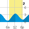 Ponce De Leon Inlet tide chart for Thursday, November 2, 2023