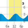 Ponce De Leon Inlet tide chart for Friday, November 3, 2023