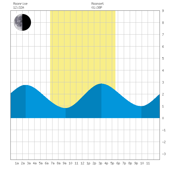 Ponce De Leon Inlet tide chart for Sunday, November 5, 2023