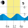 Ponce De Leon Inlet tide chart for Sunday, November 5, 2023