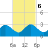 Ponce De Leon Inlet tide chart for Monday, November 6, 2023