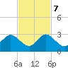 Ponce De Leon Inlet tide chart for Tuesday, November 7, 2023
