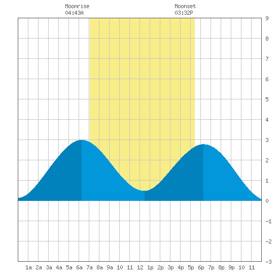 Ponce De Leon Inlet tide chart for Sunday, December 10, 2023