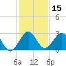 Ponce De Leon Inlet tide chart for Friday, December 15, 2023