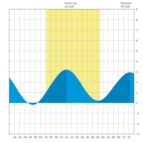 Ponce De Leon Inlet tide chart for Saturday, December 16, 2023