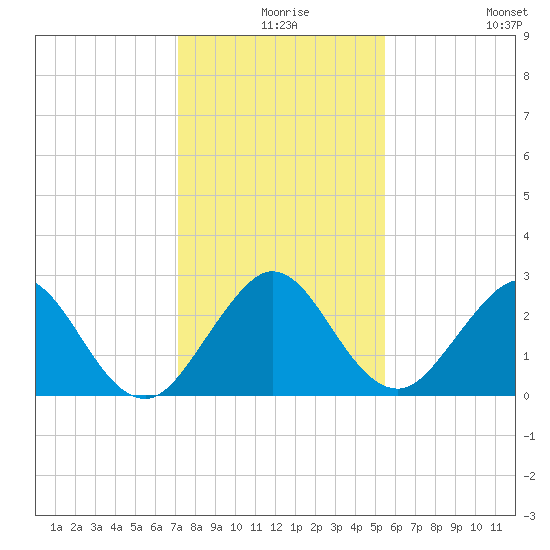 Ponce De Leon Inlet tide chart for Sunday, December 17, 2023