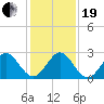 Ponce De Leon Inlet tide chart for Tuesday, December 19, 2023