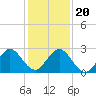 Ponce De Leon Inlet tide chart for Wednesday, December 20, 2023