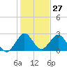 Ponce De Leon Inlet tide chart for Wednesday, December 27, 2023