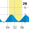 Ponce De Leon Inlet tide chart for Thursday, December 28, 2023