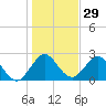Ponce De Leon Inlet tide chart for Friday, December 29, 2023