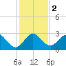 Ponce De Leon Inlet tide chart for Saturday, December 2, 2023