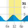 Ponce De Leon Inlet tide chart for Sunday, December 31, 2023