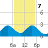 Ponce De Leon Inlet tide chart for Thursday, December 7, 2023