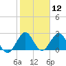 Ponce De Leon Inlet tide chart for Friday, January 12, 2024