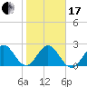 Ponce De Leon Inlet tide chart for Wednesday, January 17, 2024