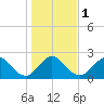 Ponce De Leon Inlet tide chart for Monday, January 1, 2024