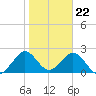 Ponce De Leon Inlet tide chart for Monday, January 22, 2024