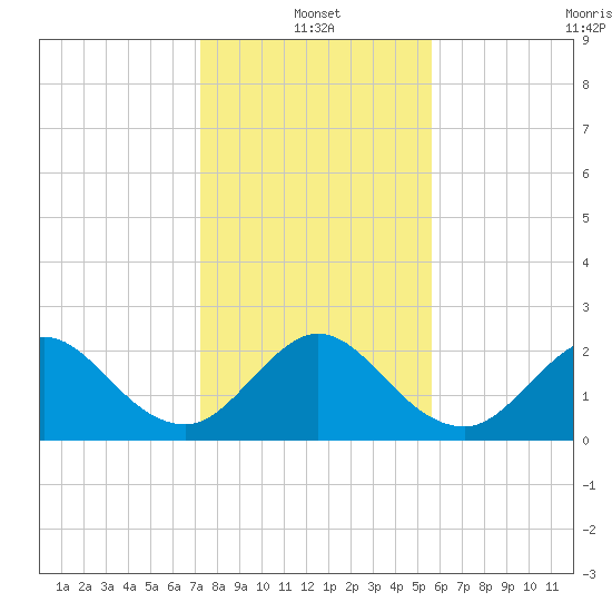 Ponce De Leon Inlet tide chart for Tuesday, January 2, 2024