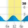 Ponce De Leon Inlet tide chart for Tuesday, January 30, 2024