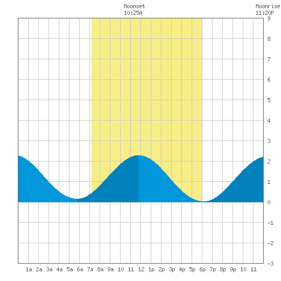Ponce De Leon Inlet tide chart for Wednesday, January 31, 2024