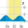Ponce De Leon Inlet tide chart for Sunday, January 7, 2024