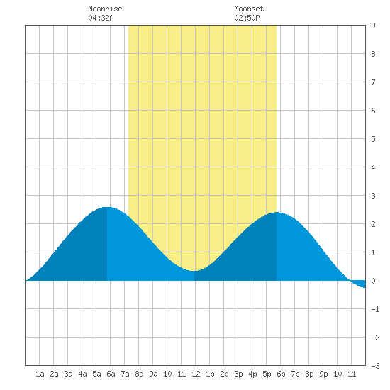 Ponce De Leon Inlet tide chart for Monday, January 8, 2024