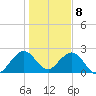 Ponce De Leon Inlet tide chart for Monday, January 8, 2024