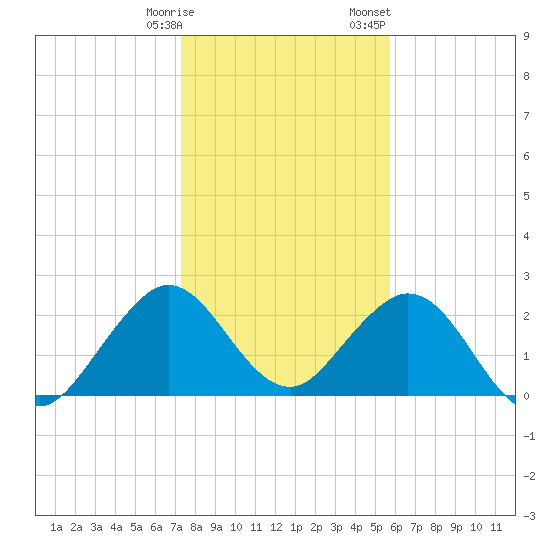 Ponce De Leon Inlet tide chart for Tuesday, January 9, 2024